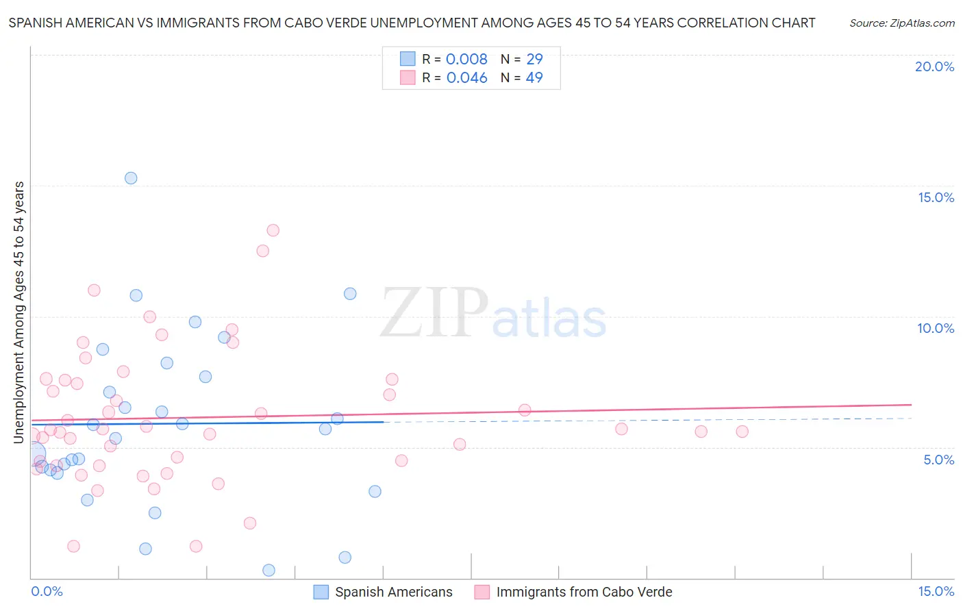 Spanish American vs Immigrants from Cabo Verde Unemployment Among Ages 45 to 54 years