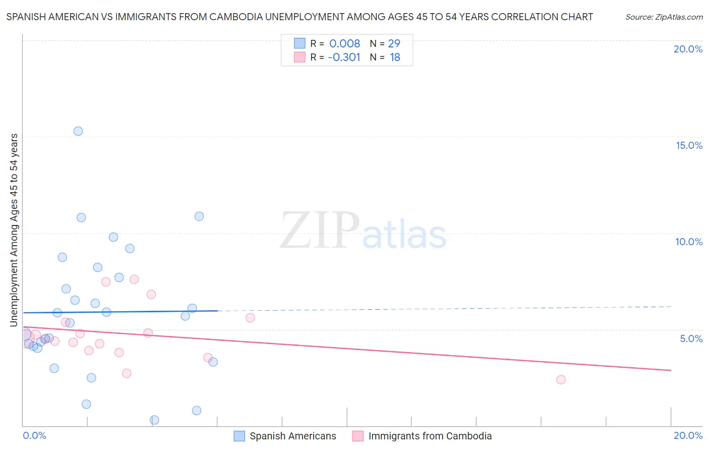 Spanish American vs Immigrants from Cambodia Unemployment Among Ages 45 to 54 years