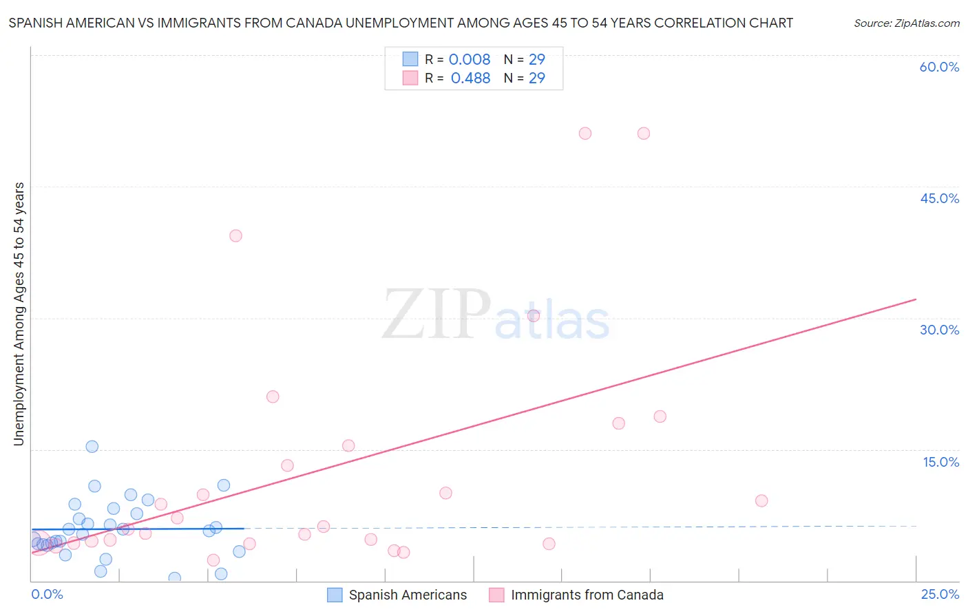 Spanish American vs Immigrants from Canada Unemployment Among Ages 45 to 54 years