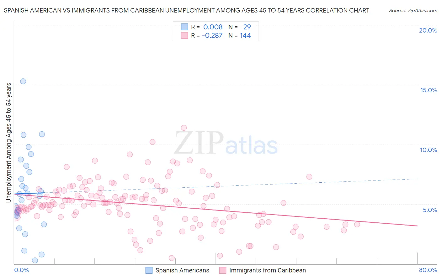 Spanish American vs Immigrants from Caribbean Unemployment Among Ages 45 to 54 years