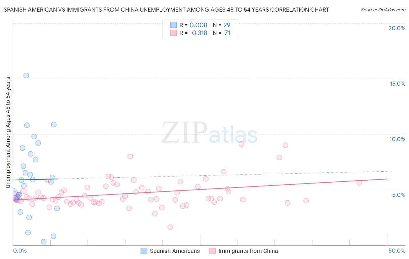 Spanish American vs Immigrants from China Unemployment Among Ages 45 to 54 years