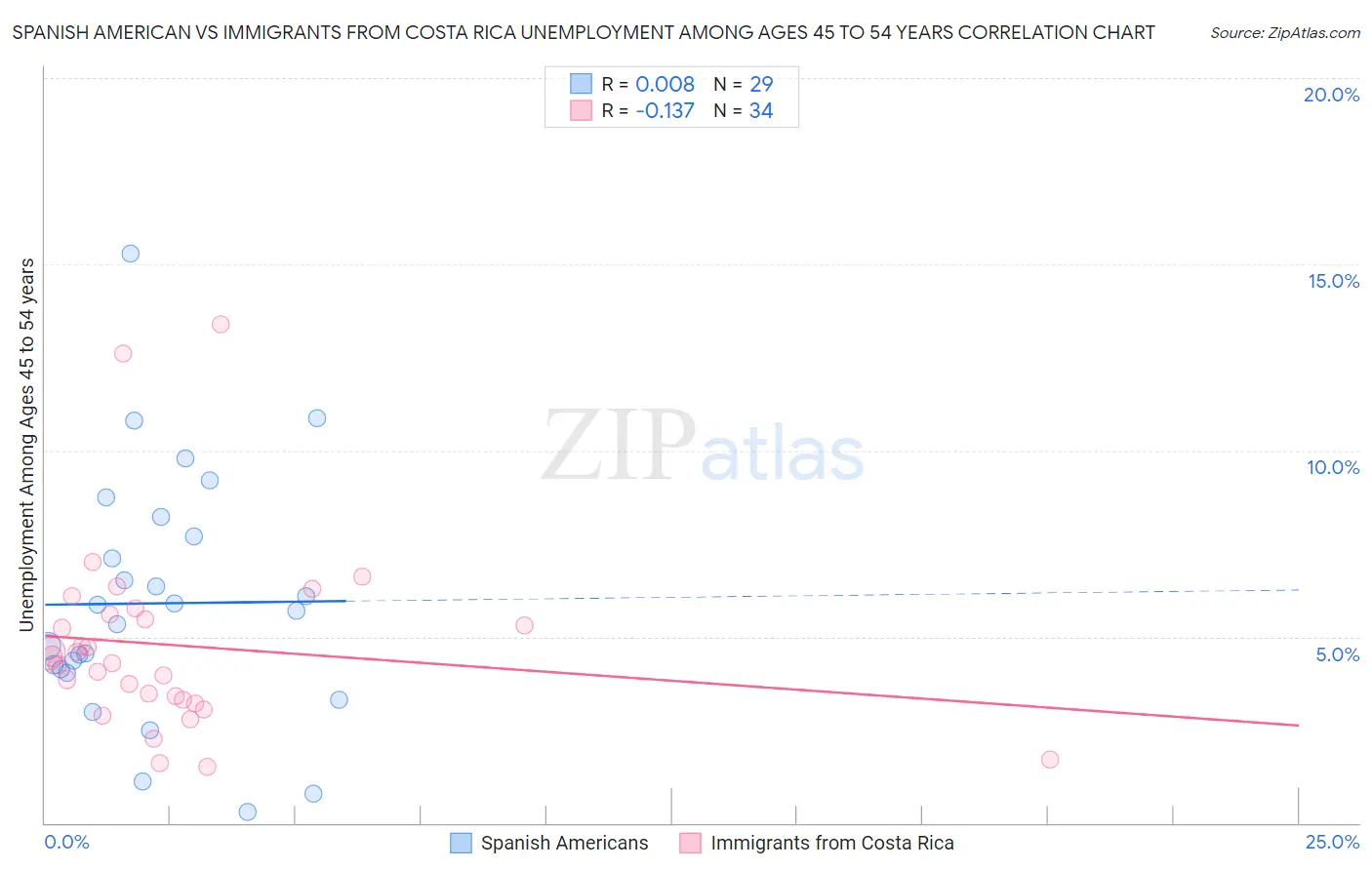 Spanish American vs Immigrants from Costa Rica Unemployment Among Ages 45 to 54 years