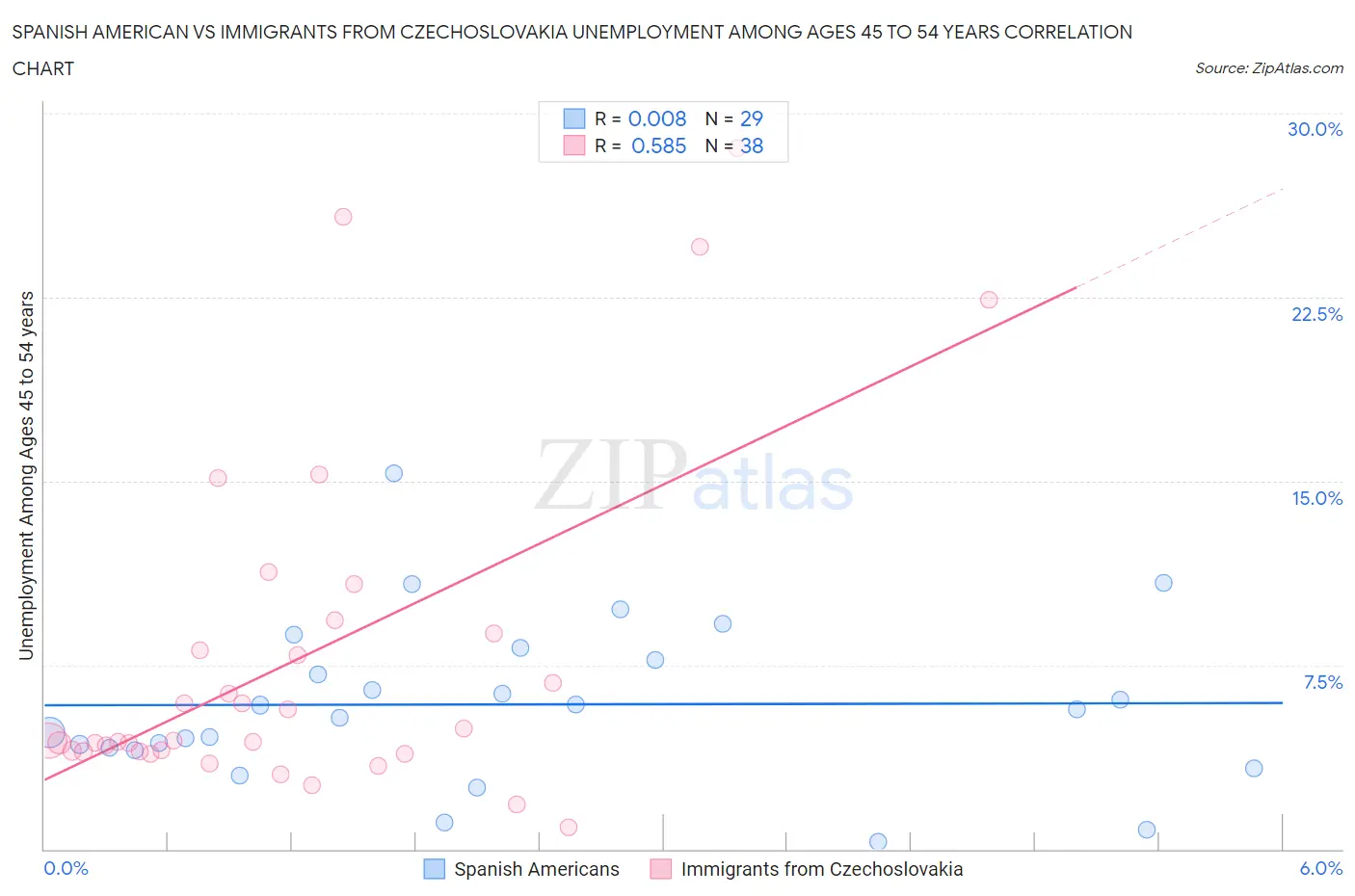 Spanish American vs Immigrants from Czechoslovakia Unemployment Among Ages 45 to 54 years