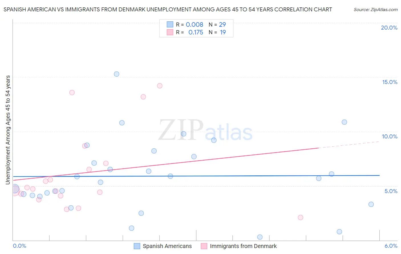 Spanish American vs Immigrants from Denmark Unemployment Among Ages 45 to 54 years