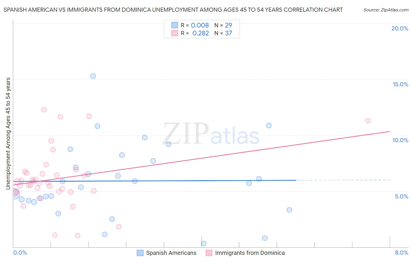 Spanish American vs Immigrants from Dominica Unemployment Among Ages 45 to 54 years