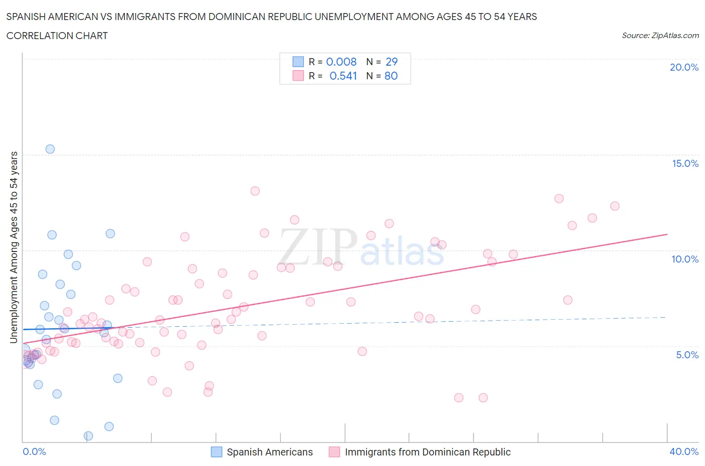 Spanish American vs Immigrants from Dominican Republic Unemployment Among Ages 45 to 54 years