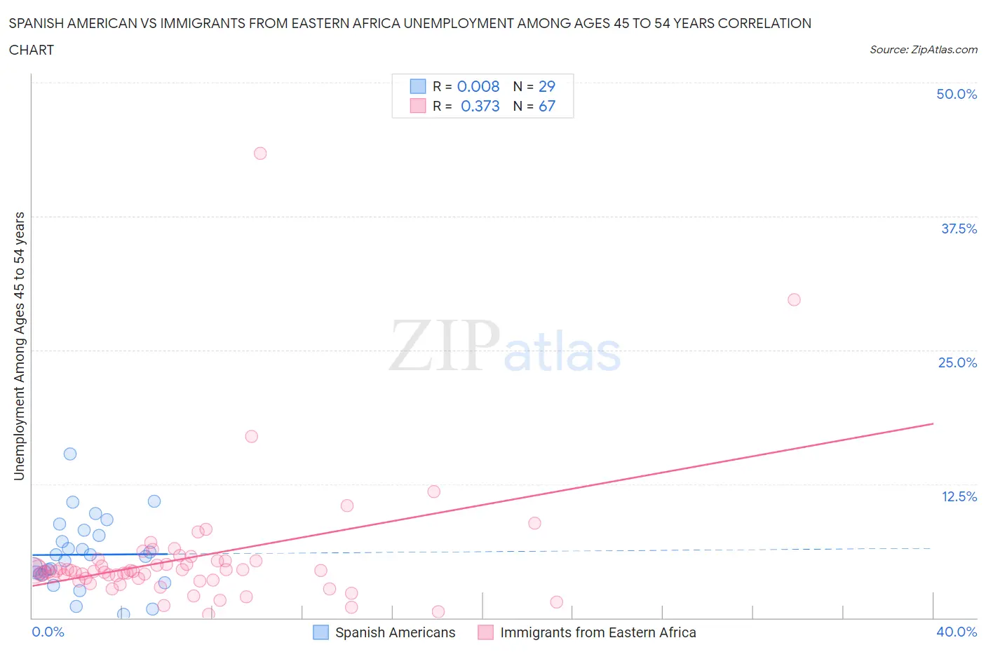 Spanish American vs Immigrants from Eastern Africa Unemployment Among Ages 45 to 54 years