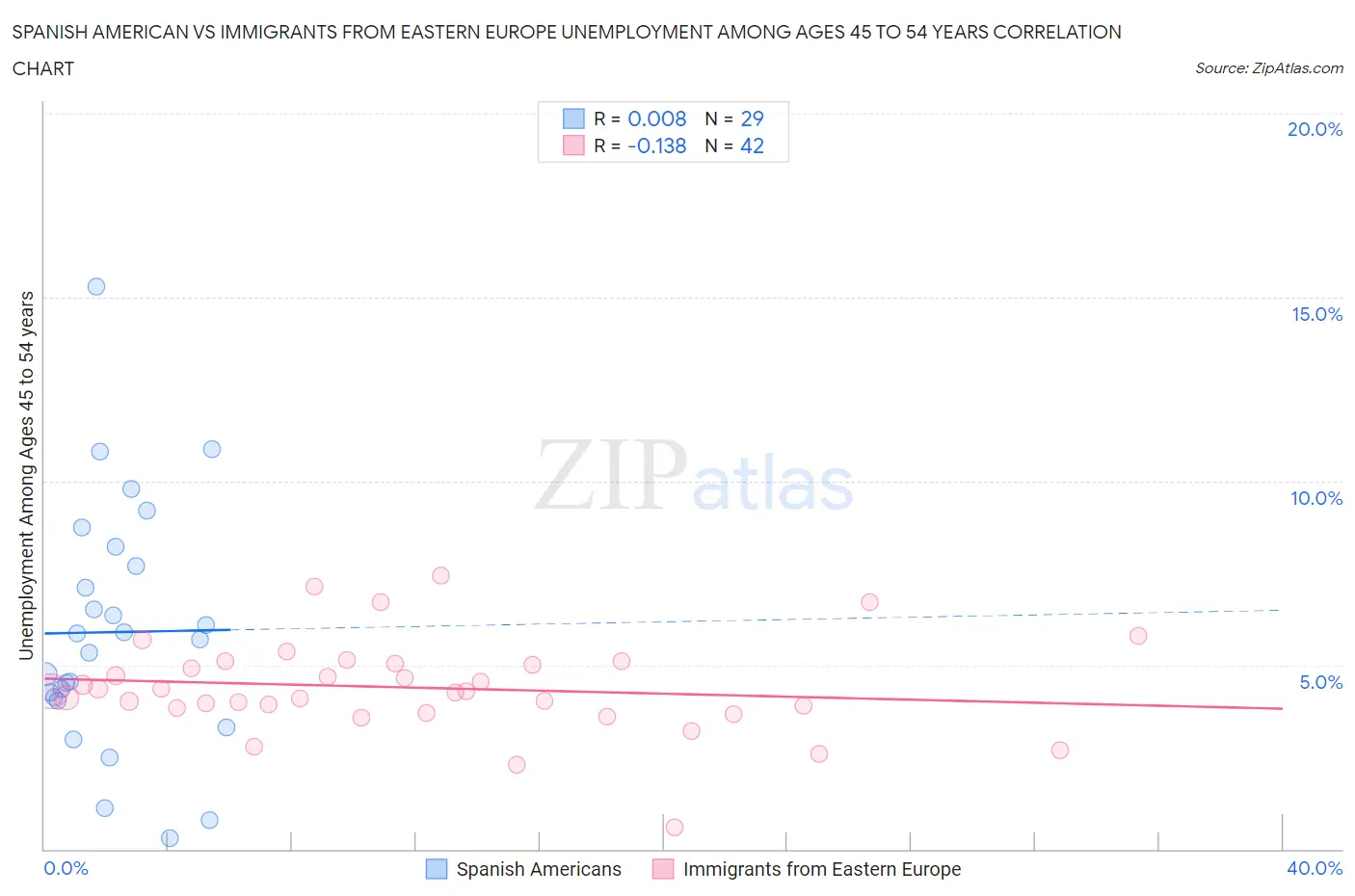 Spanish American vs Immigrants from Eastern Europe Unemployment Among Ages 45 to 54 years