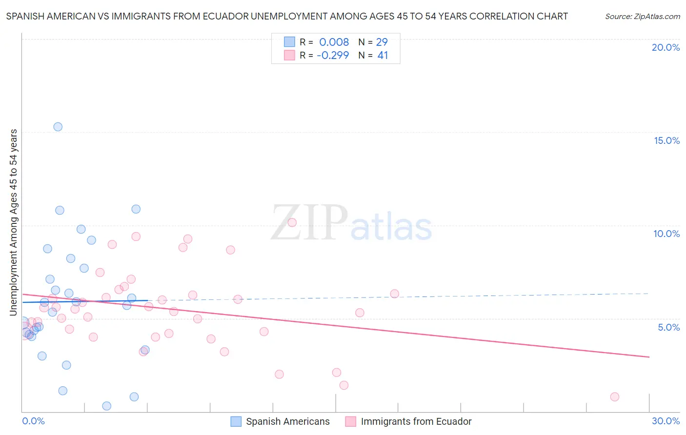 Spanish American vs Immigrants from Ecuador Unemployment Among Ages 45 to 54 years