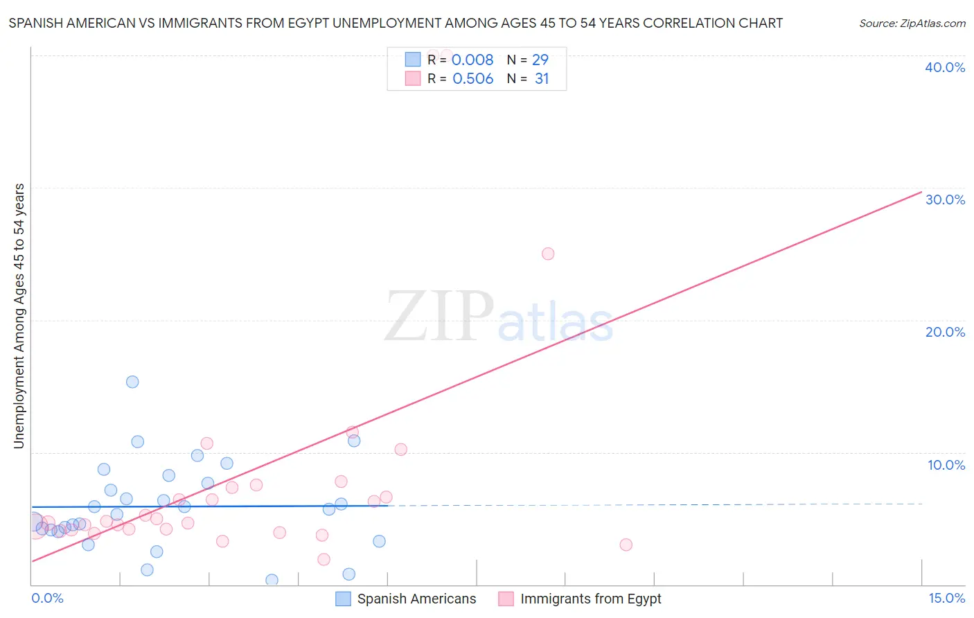 Spanish American vs Immigrants from Egypt Unemployment Among Ages 45 to 54 years