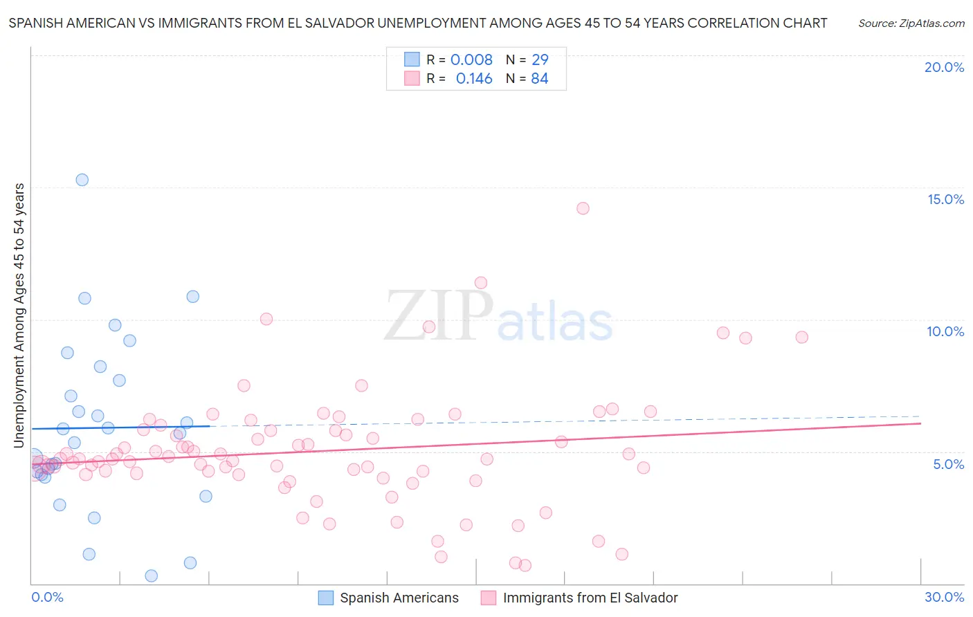 Spanish American vs Immigrants from El Salvador Unemployment Among Ages 45 to 54 years