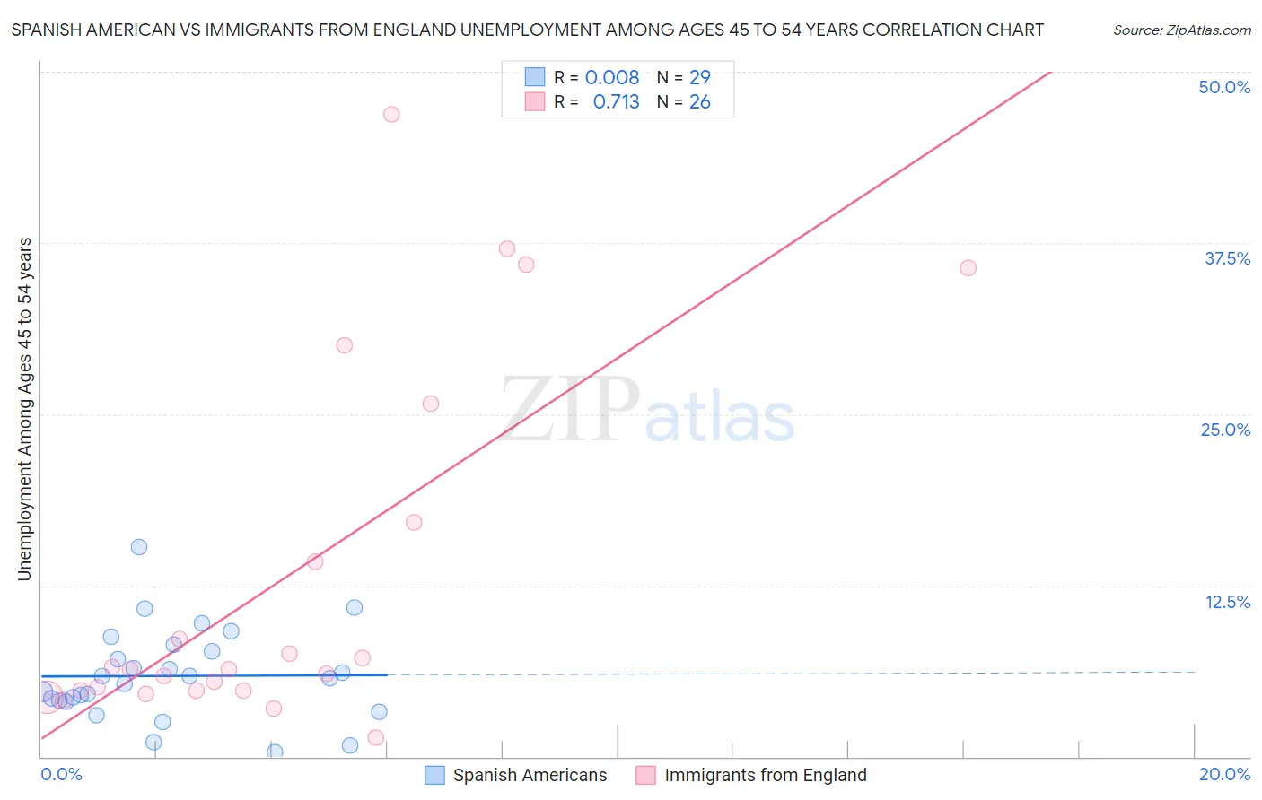 Spanish American vs Immigrants from England Unemployment Among Ages 45 to 54 years