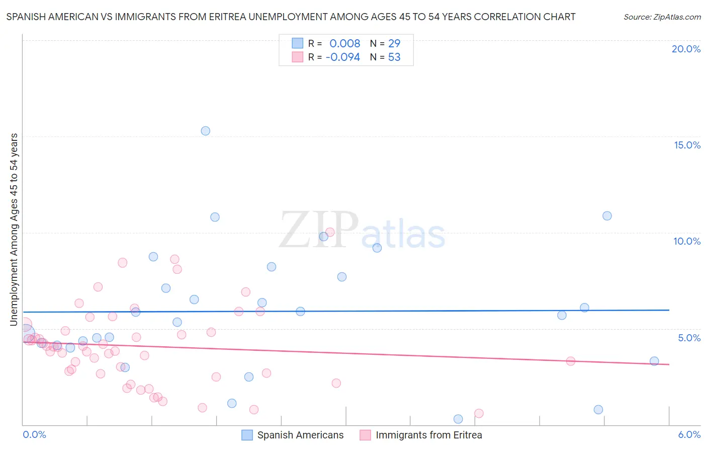 Spanish American vs Immigrants from Eritrea Unemployment Among Ages 45 to 54 years