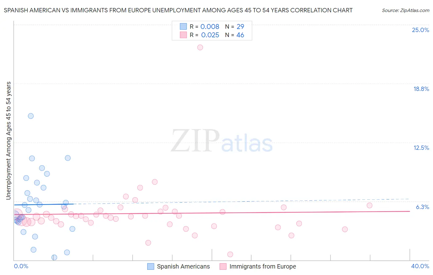 Spanish American vs Immigrants from Europe Unemployment Among Ages 45 to 54 years