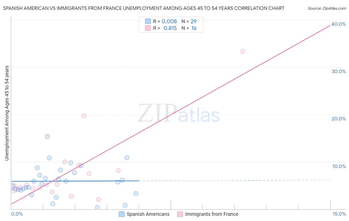 Spanish American vs Immigrants from France Unemployment Among Ages 45 to 54 years