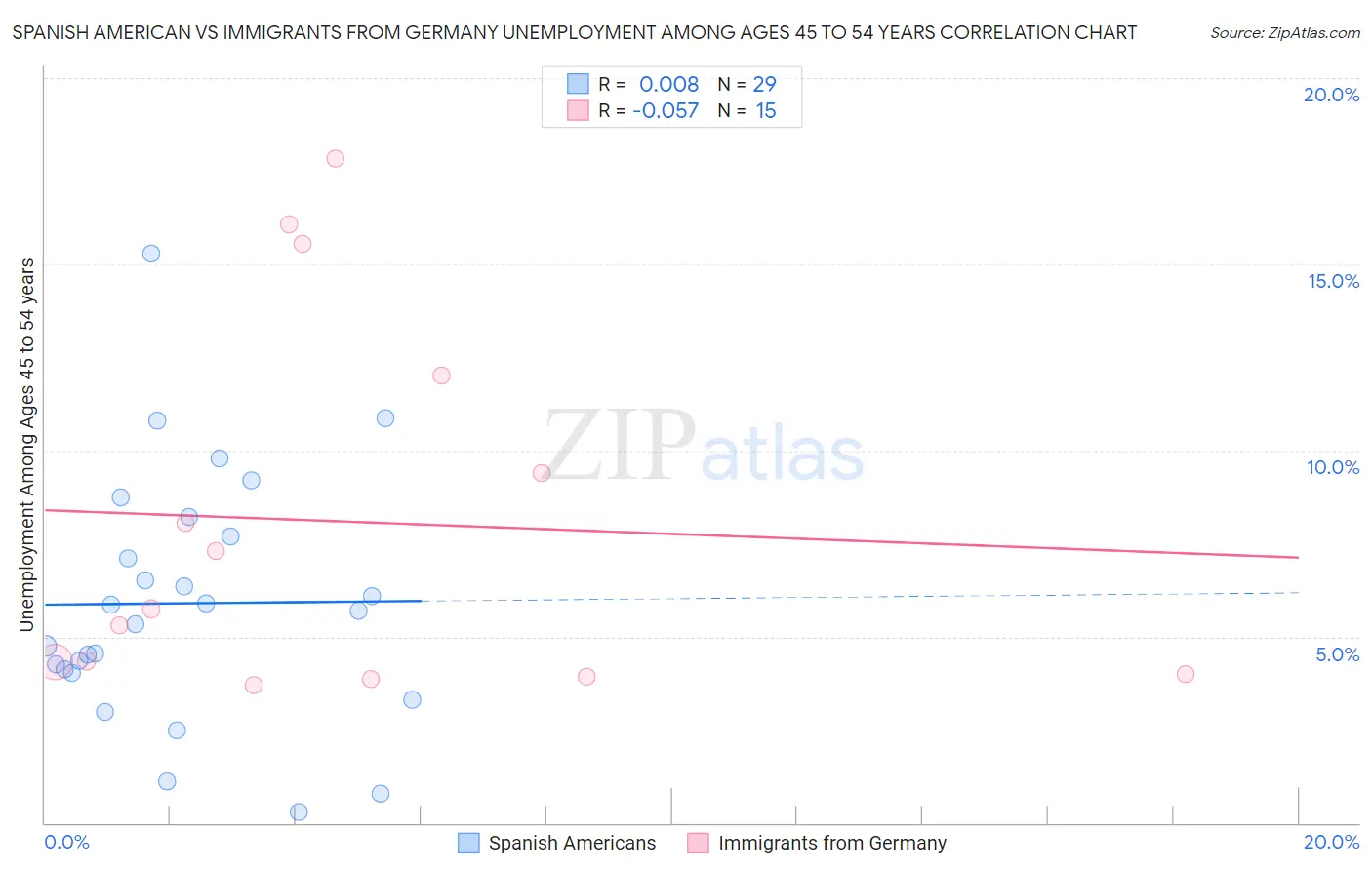 Spanish American vs Immigrants from Germany Unemployment Among Ages 45 to 54 years