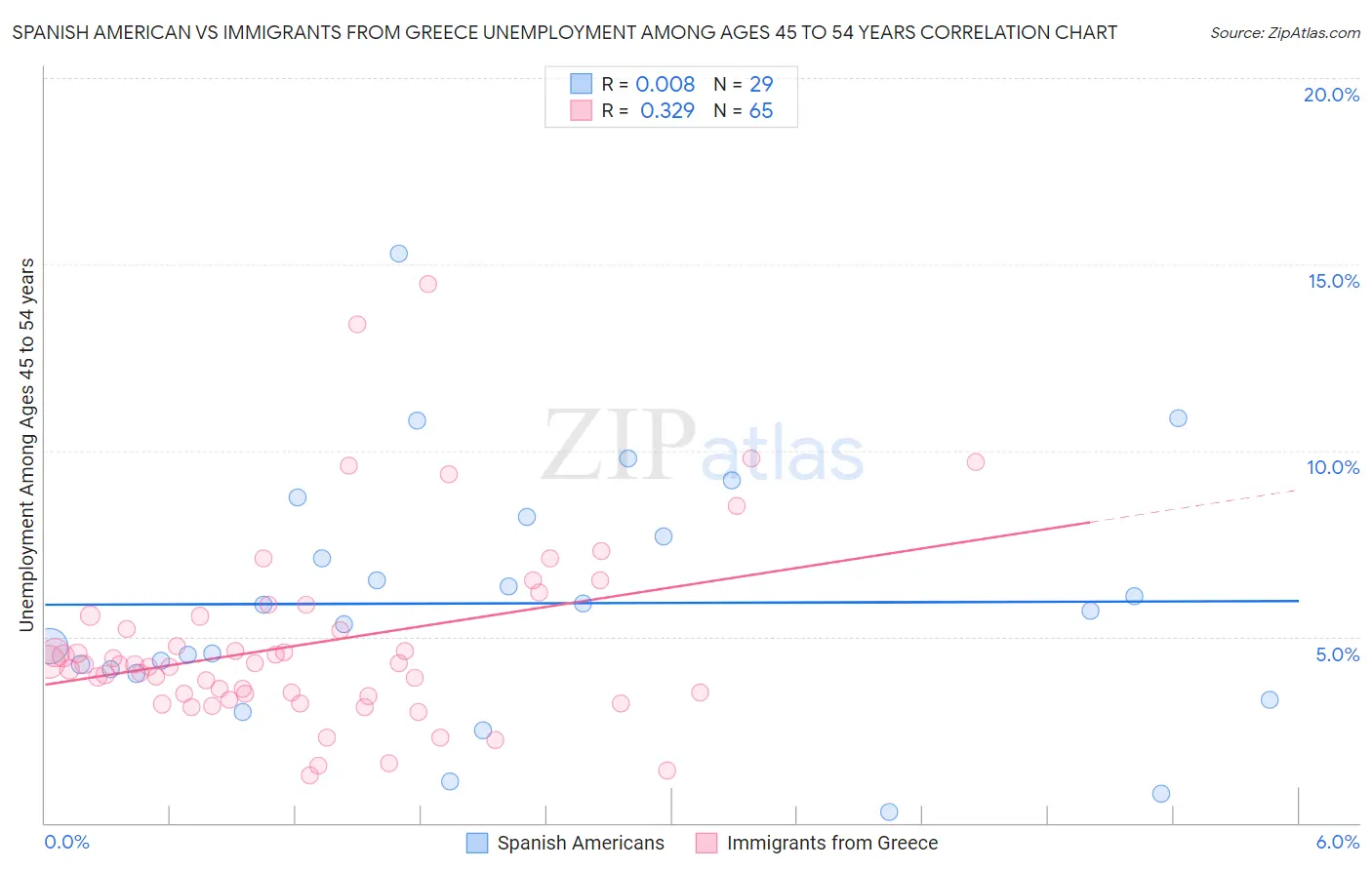 Spanish American vs Immigrants from Greece Unemployment Among Ages 45 to 54 years