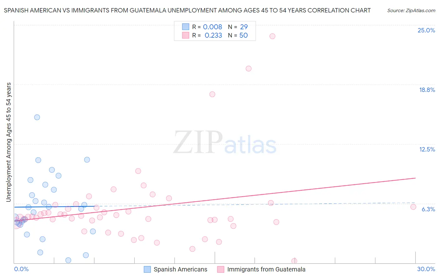 Spanish American vs Immigrants from Guatemala Unemployment Among Ages 45 to 54 years