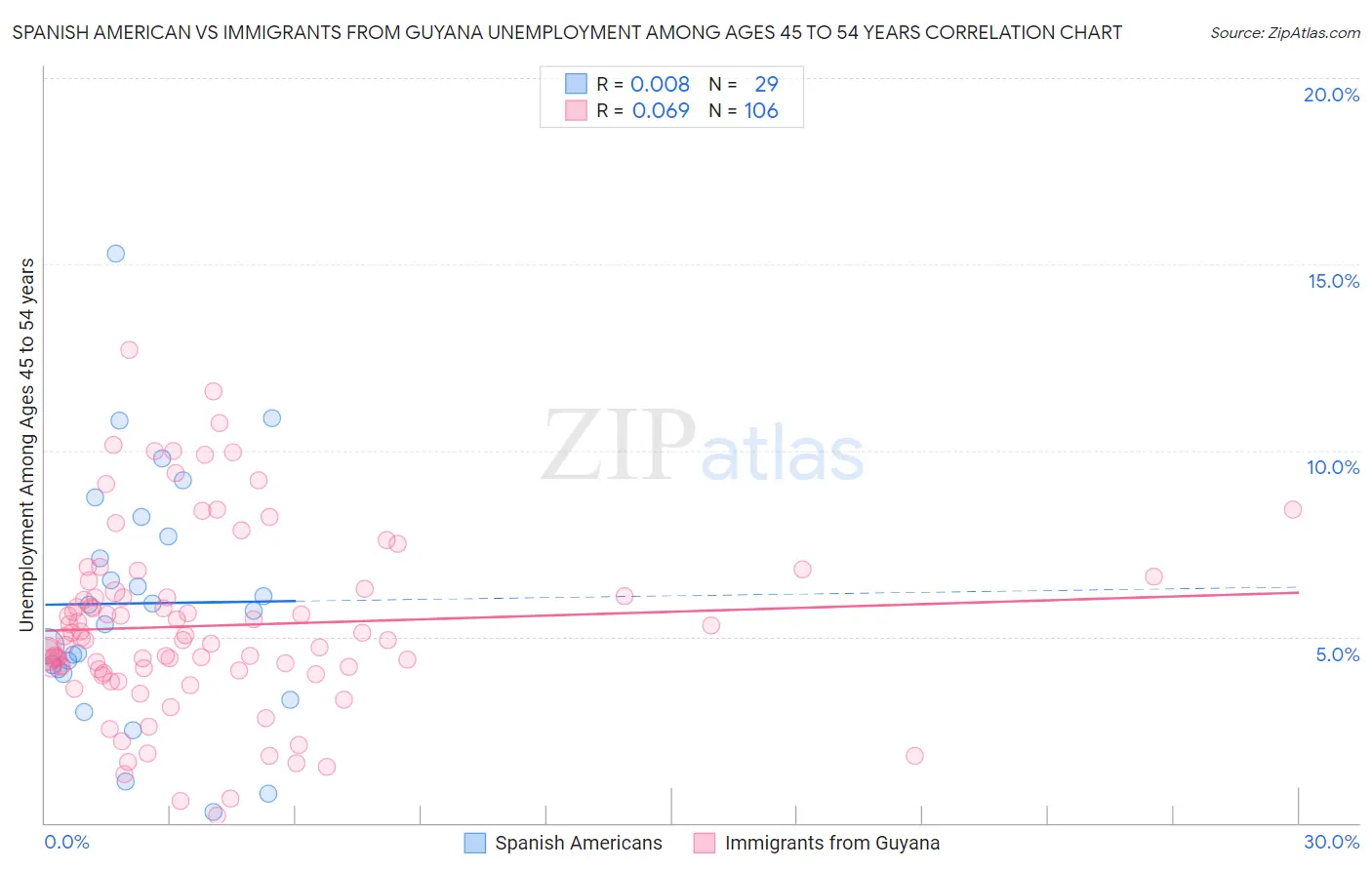 Spanish American vs Immigrants from Guyana Unemployment Among Ages 45 to 54 years