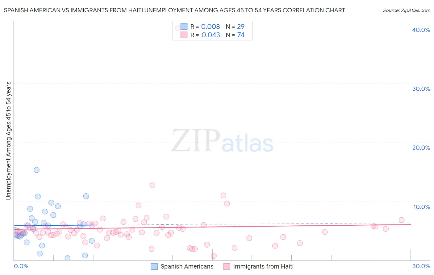 Spanish American vs Immigrants from Haiti Unemployment Among Ages 45 to 54 years