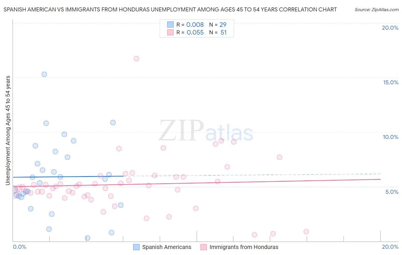 Spanish American vs Immigrants from Honduras Unemployment Among Ages 45 to 54 years