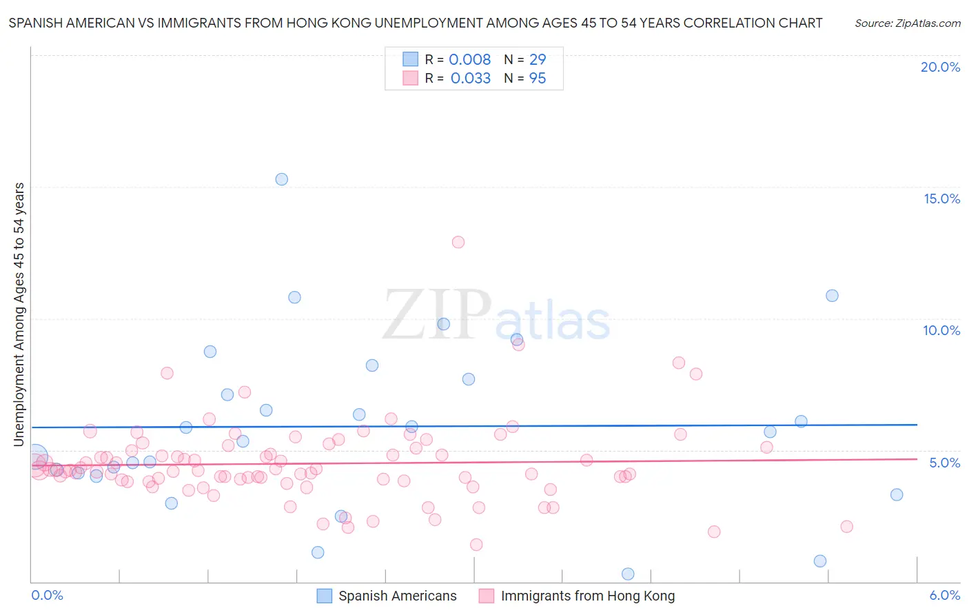 Spanish American vs Immigrants from Hong Kong Unemployment Among Ages 45 to 54 years