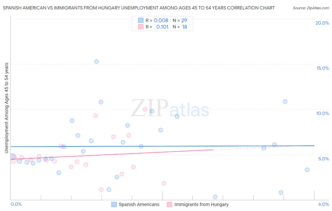 Spanish American vs Immigrants from Hungary Unemployment Among Ages 45 to 54 years