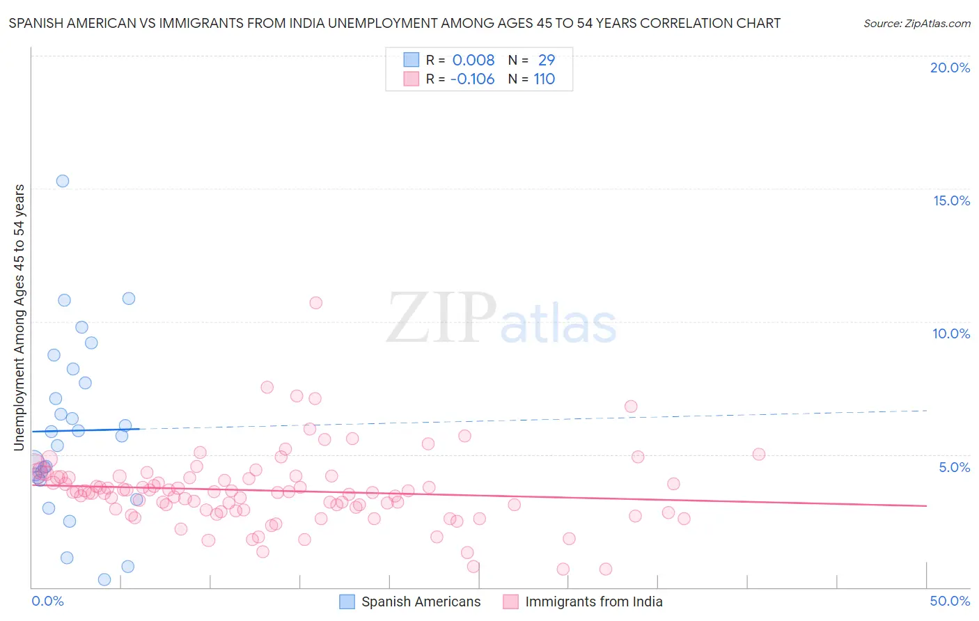 Spanish American vs Immigrants from India Unemployment Among Ages 45 to 54 years