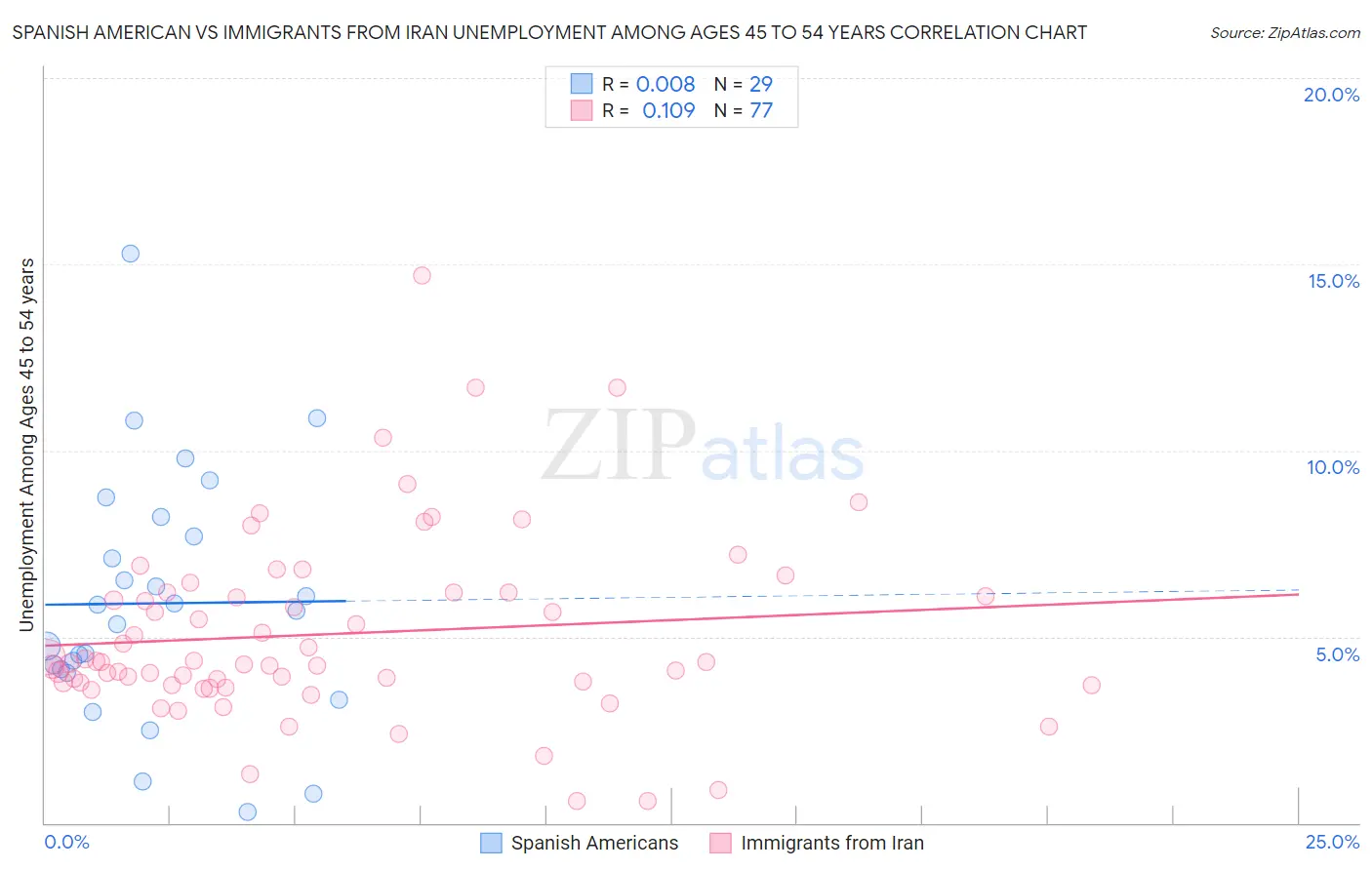 Spanish American vs Immigrants from Iran Unemployment Among Ages 45 to 54 years