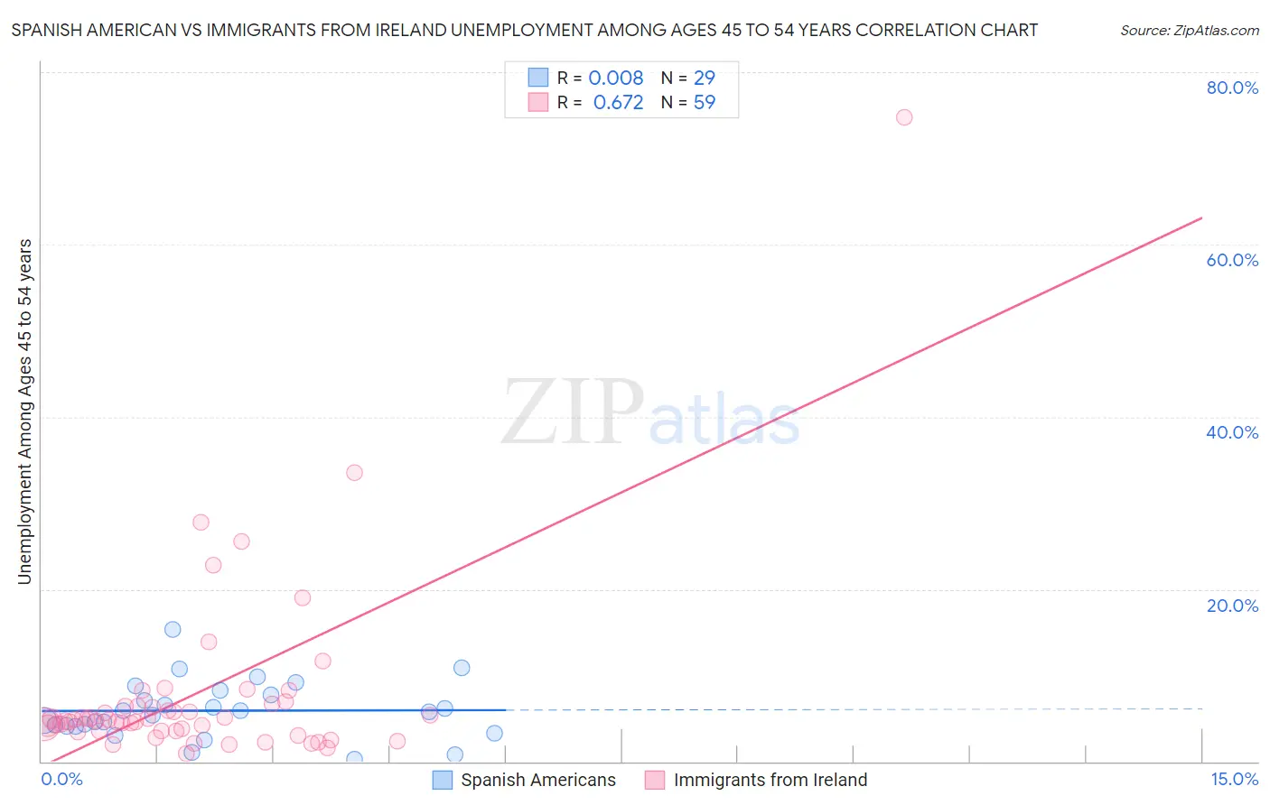 Spanish American vs Immigrants from Ireland Unemployment Among Ages 45 to 54 years