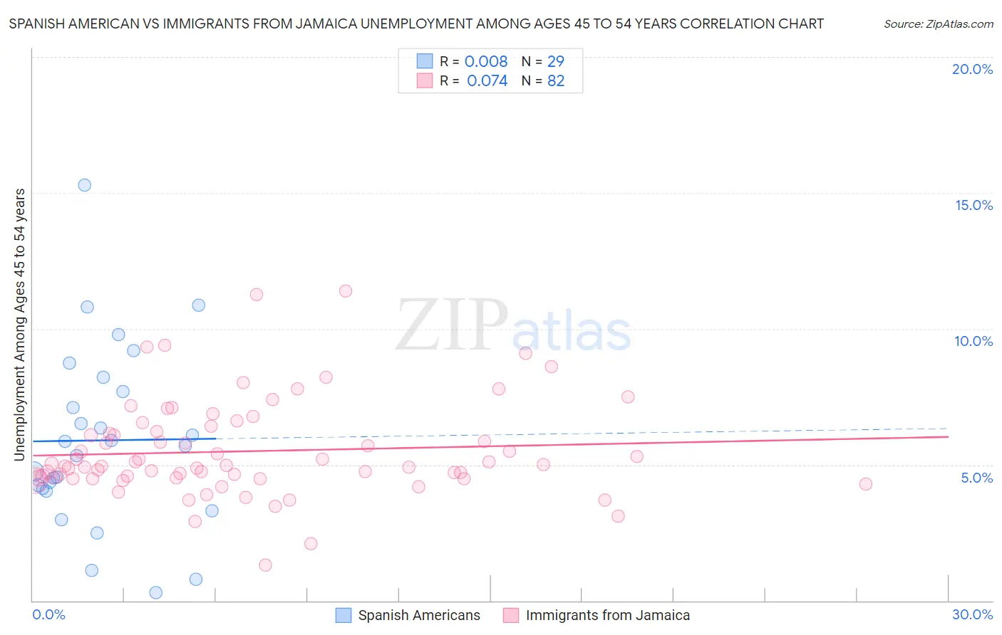 Spanish American vs Immigrants from Jamaica Unemployment Among Ages 45 to 54 years