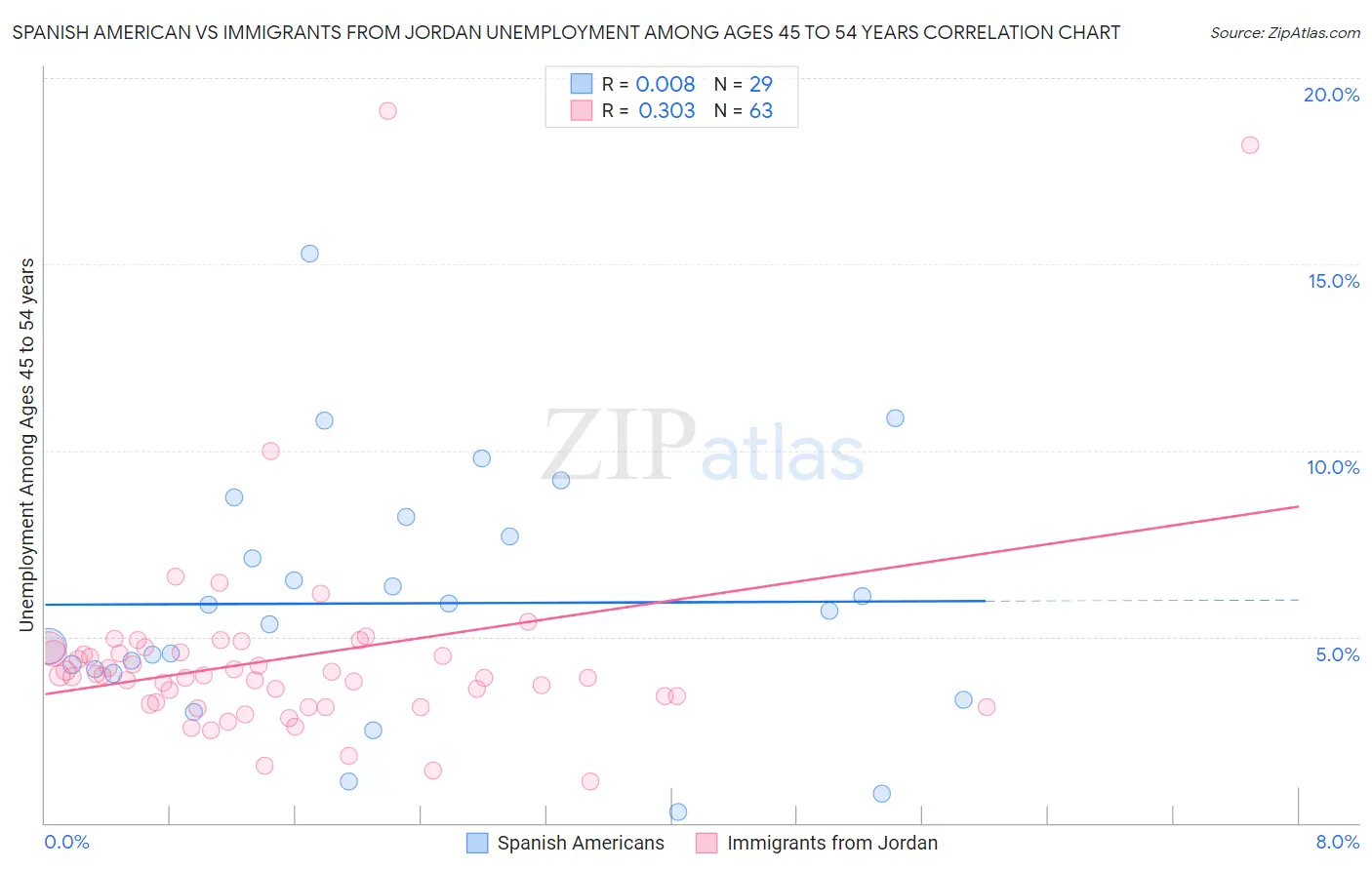 Spanish American vs Immigrants from Jordan Unemployment Among Ages 45 to 54 years