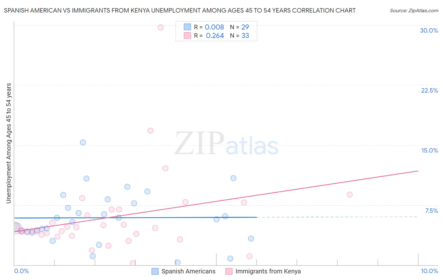 Spanish American vs Immigrants from Kenya Unemployment Among Ages 45 to 54 years