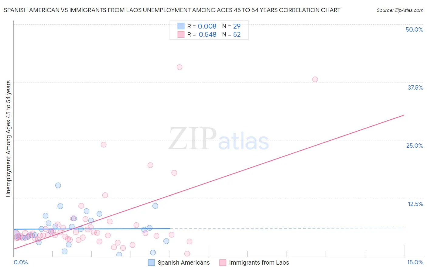 Spanish American vs Immigrants from Laos Unemployment Among Ages 45 to 54 years