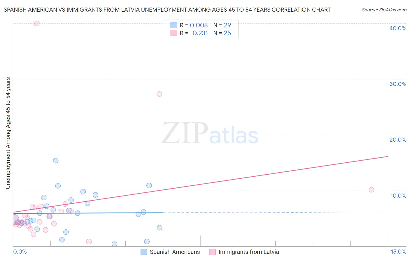 Spanish American vs Immigrants from Latvia Unemployment Among Ages 45 to 54 years