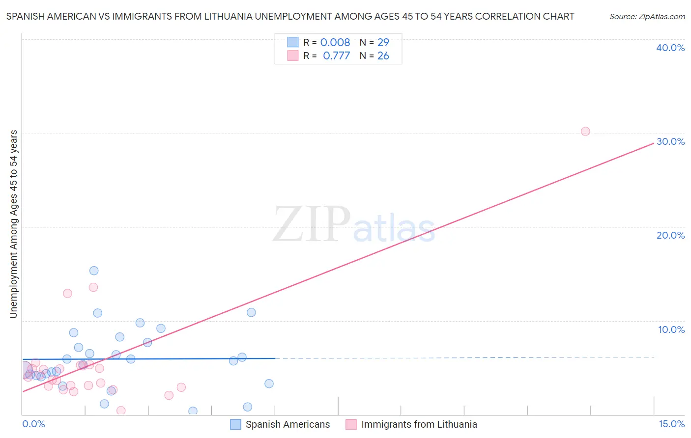 Spanish American vs Immigrants from Lithuania Unemployment Among Ages 45 to 54 years