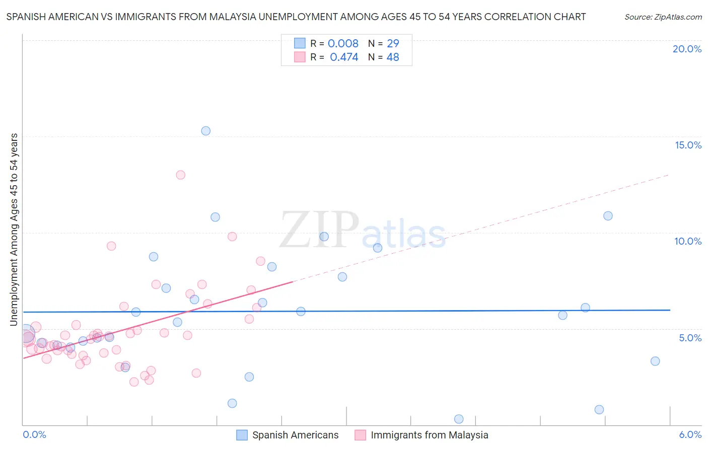 Spanish American vs Immigrants from Malaysia Unemployment Among Ages 45 to 54 years