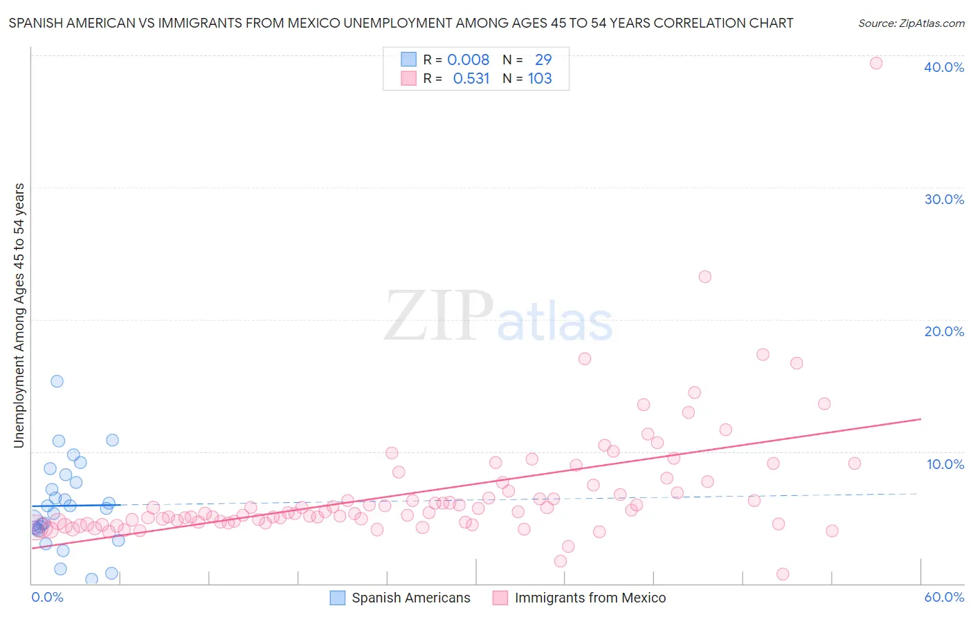 Spanish American vs Immigrants from Mexico Unemployment Among Ages 45 to 54 years