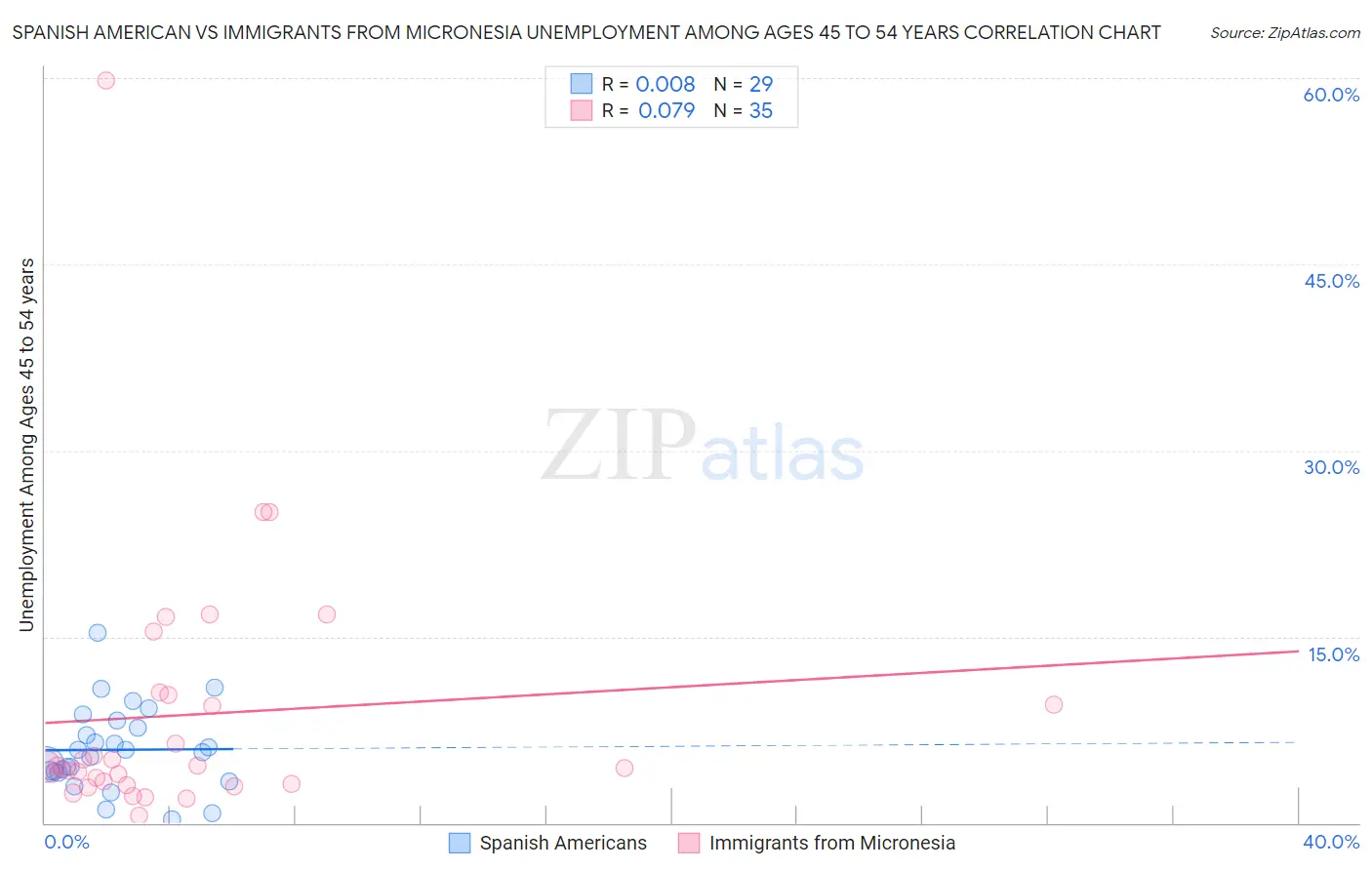 Spanish American vs Immigrants from Micronesia Unemployment Among Ages 45 to 54 years