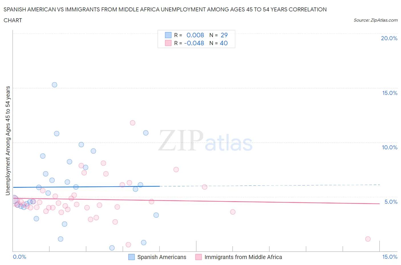 Spanish American vs Immigrants from Middle Africa Unemployment Among Ages 45 to 54 years