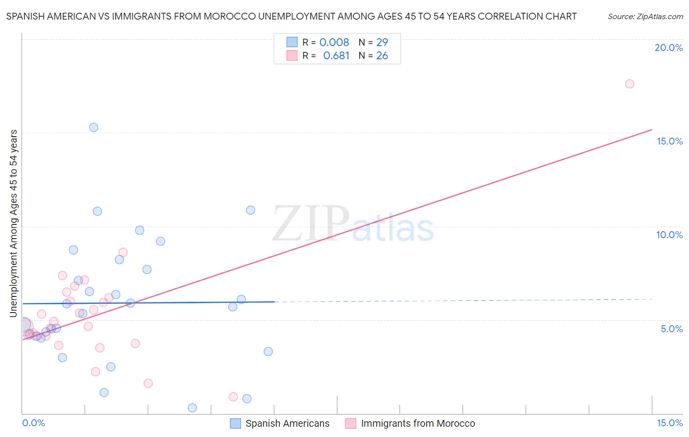 Spanish American vs Immigrants from Morocco Unemployment Among Ages 45 to 54 years