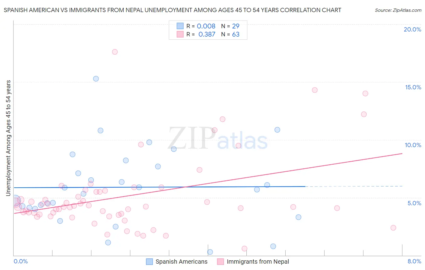 Spanish American vs Immigrants from Nepal Unemployment Among Ages 45 to 54 years