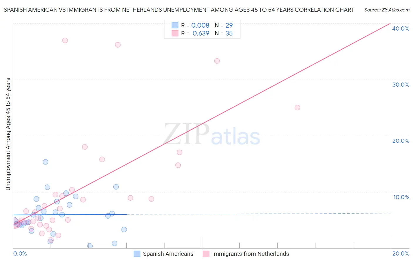 Spanish American vs Immigrants from Netherlands Unemployment Among Ages 45 to 54 years