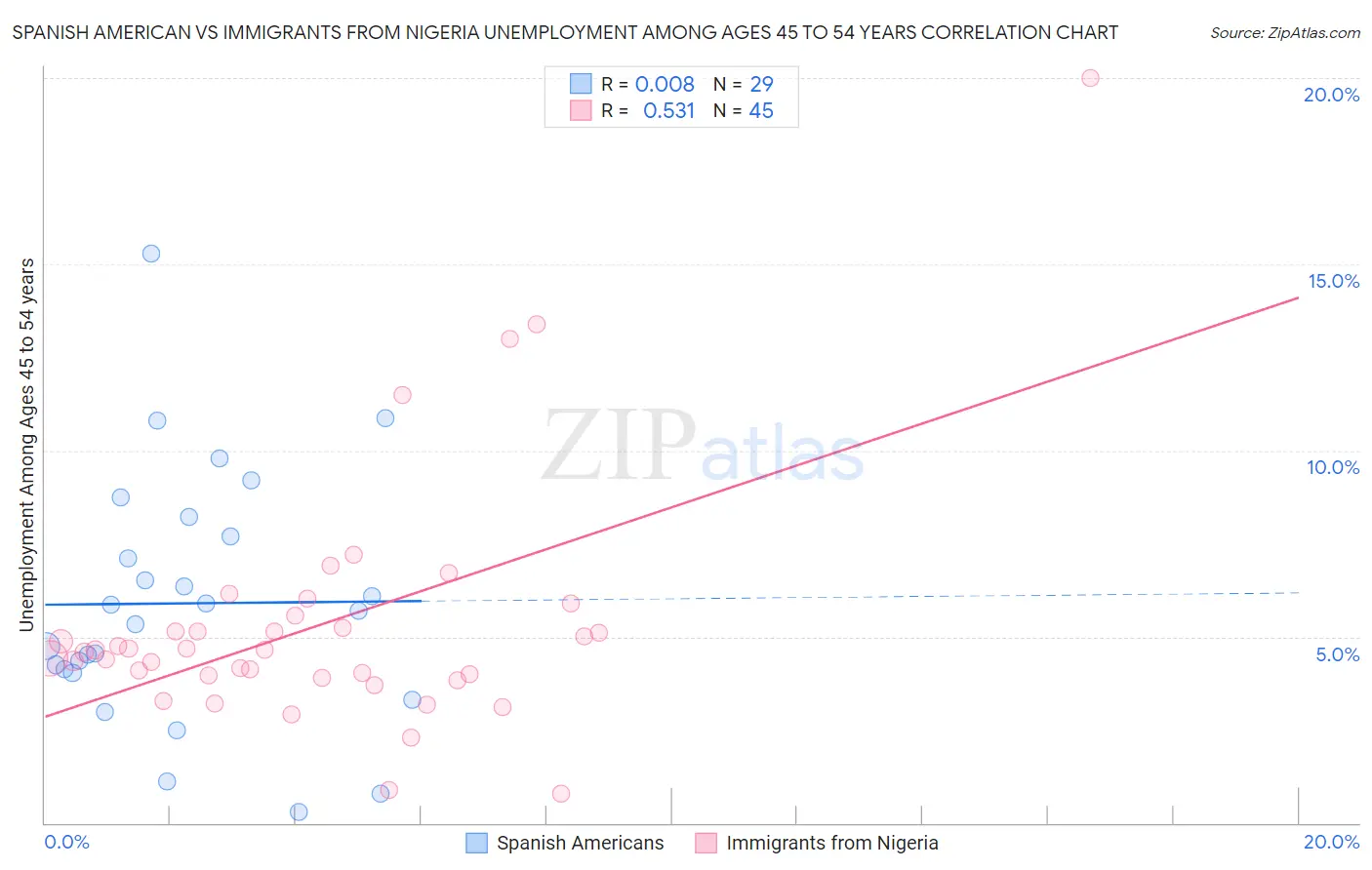 Spanish American vs Immigrants from Nigeria Unemployment Among Ages 45 to 54 years