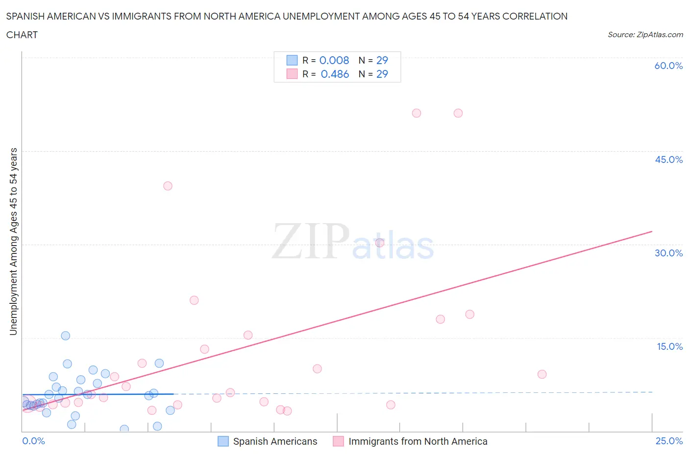 Spanish American vs Immigrants from North America Unemployment Among Ages 45 to 54 years