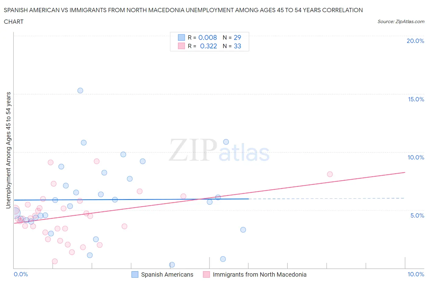 Spanish American vs Immigrants from North Macedonia Unemployment Among Ages 45 to 54 years