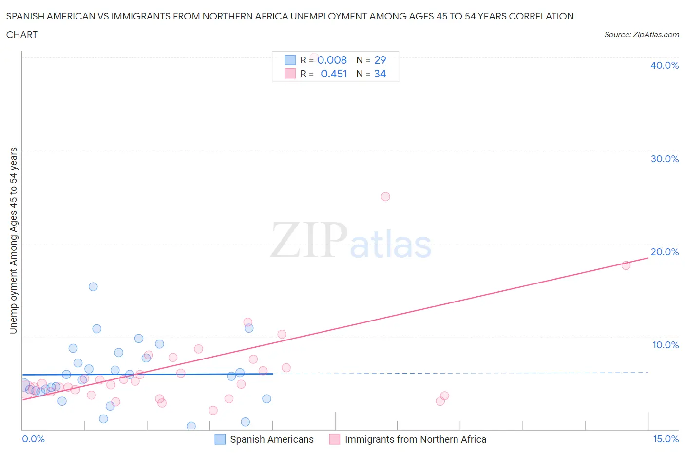 Spanish American vs Immigrants from Northern Africa Unemployment Among Ages 45 to 54 years