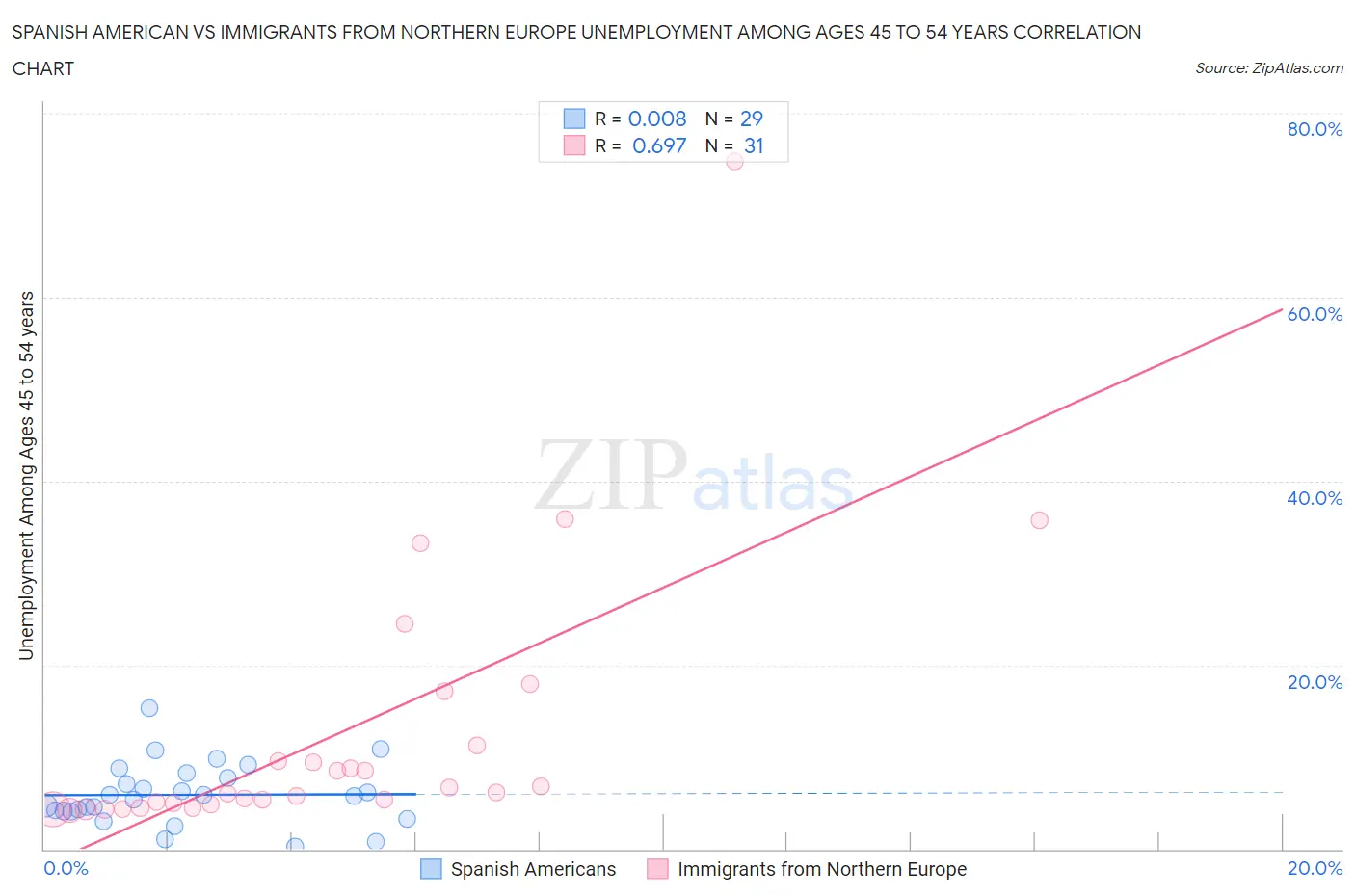 Spanish American vs Immigrants from Northern Europe Unemployment Among Ages 45 to 54 years