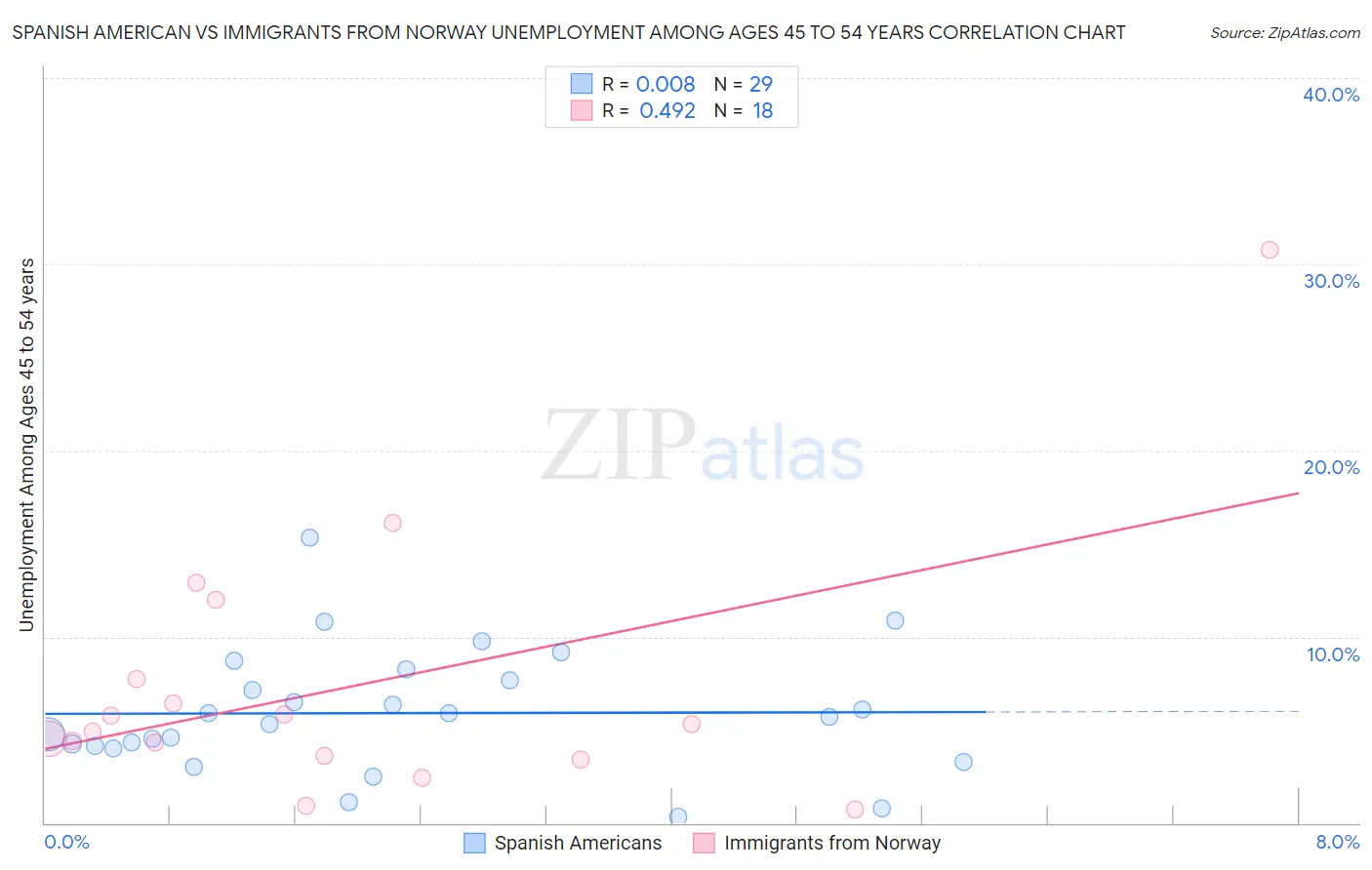 Spanish American vs Immigrants from Norway Unemployment Among Ages 45 to 54 years