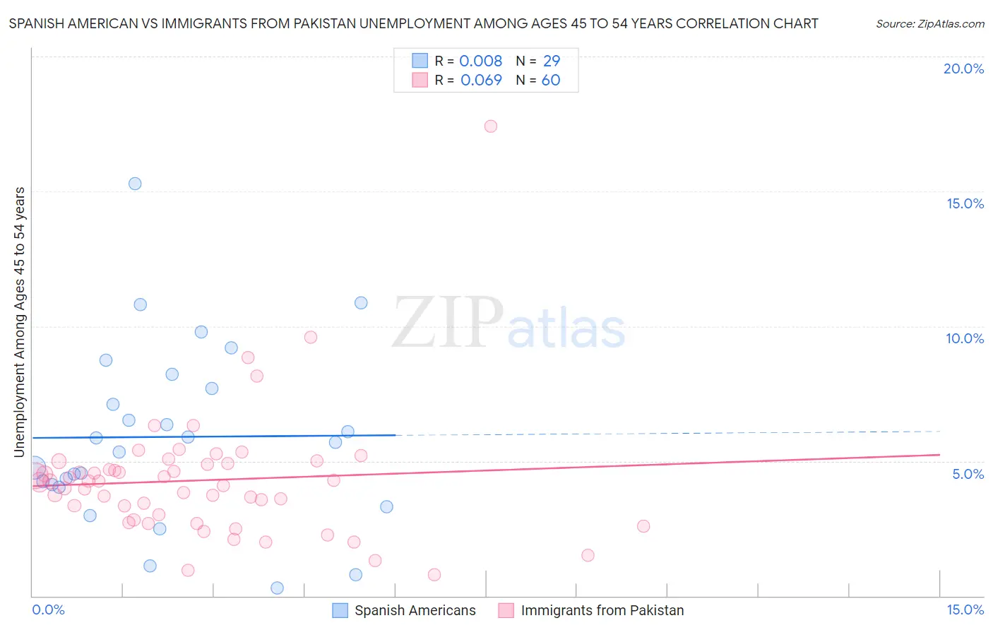 Spanish American vs Immigrants from Pakistan Unemployment Among Ages 45 to 54 years